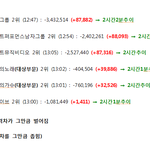 [방탄소년단] ‼️13시추이 및 24시간격차(<b>개쌍욕</b>나옴주의)‼️