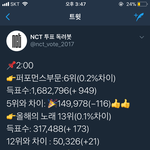 [NCT] 15만 <b>돌파</b>!!!