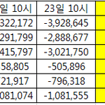 [방탄소년단] ❌22,23일 10시기준 <b>격차</b>❌