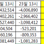[방탄소년단] ❌22,23일 12시기준 24시간격차(남그룹400만...