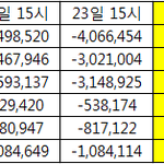 [방탄소년단] ⚠️22,23일 15시기준 24시간<b>격차</b>⚠️