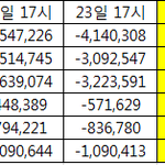 [방탄소년단] ⚠️22,23일 17시기준 24시간<b>격차</b>⚠️
