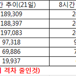 [방탄소년단] ⚠️3일간 8시간동안 벌어진 <b>격차</b>비교⚠️