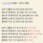 [방탄소년단] 우리 어제 총 투표량임