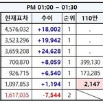 [EXO] 1:00~1:30추이✔️올노70만<b>돌파</b>✔️