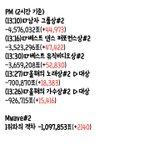 [방탄소년단] ❗️11:30-1:30(2시간) 추이