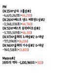 [방탄소년단] 아까 <b>2</b>시간 추이 = 지금 <b>1</b>시간 추이(<b>2</b>배상승
