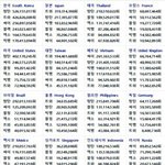 [EXO] 나라별 유투브 인기순 비교