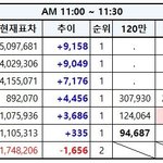 [EXO] 11:00~11:30분추이✔️뀨텐도신경쓰자✔️