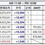 [EXO] 11:30~12:00✔️올노120만<b>돌파</b> 열투해⭕️⭕️