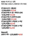 [방탄소년단] 뮤비도 500만 <b>돌파</b>