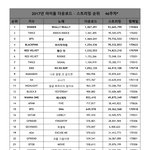 2017년 아이돌 다운로드 - 스트리밍 순위 <b>최신판</b>