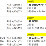 가온차트 2010~2015년 음원<b>누적</b> 1~3위