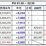 [EXO] 1:30~2:30추이✔️<b>점유율</b>중요하니계속투표✔️