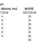 [BTOB] 최근 활동 <b>성적비교</b>