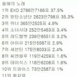 솔직히 마마 올해의 노래 아이유 안주면 진짜 주작인듯