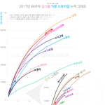 걸그룹 올해노래 <b>누적</b>추이
