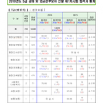 5급공무원(행정고시) 남자여자 합격자<b>성비</b>