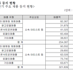<b>YG</b> ,3Q 실적 포인트