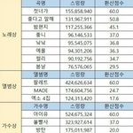 [드루와] 12/2일날 방송하는 멜론뮤직어워드 대상3개 <b>예측</b>
