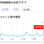 태민 오늘 일본 <b>트윗</b> 검색량 1위