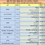 [아이유] 오늘 멜뮤대상 <b>지은</b> 3개 다 받아도 할말 없