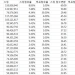 성적대로면 방탄 노래상 가능성 아예없는거 아닌데 왜?