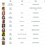 [워너원] 베스트아이돌 1차 투표 결과래여 ㅋ