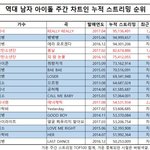 [댓글부탁해] 남돌 음원에 새<b>역사</b>를 쓴 아이돌