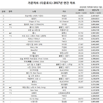 [모두드루와] 연간차트 윤곽이 드러나기 시작한다