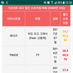 트와이스가 여러모로 역대급이긴 함.