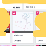 [방탄소년단] ‼️<b>투표율</b> 많이 올랐당‼️