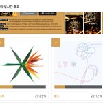 [EXO] 고르디 해외투표도 우리 1위인거