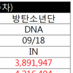 방탄 <b>dna</b>추이