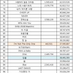[BTOB] 그리워하다 <b>연간</b> 97위 입성