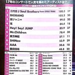 [댓글부탁해] 아이콘이 방탄소년단보다 라이브투어 관객 <b>동원</b> 더 많이...