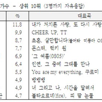 작년 <b>갤럽</b> 순위 이거임.