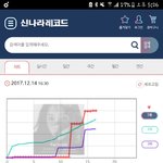 신나라레코드 그래프 질문 좀