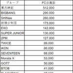 2017년 12월까지 한국가수 일본 <b>유료</b>팬클럽 회원수 순위.JPG