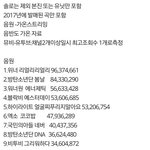 남자아이돌 성적 총정리 (엑소,방탄,워너원,<b>위너</b>,세븐틴,갓세븐 등)