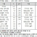 [강다니엘] 데뷔한지 <b>1</b>년도 안됐는데 17년도 <b>2</b>위