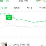 [드루와] <b>음원</b>차트보는데 진짜 슬픈게