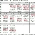 갤럽 탑5에 가장 많이 <b>진입</b>시킨 남돌