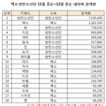 [EXO] <b>네이버</b> 검색량 나왔는데