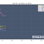[EXO] 실수치 그래프봐 조카위험해 진심 이번에 스밍 조카안<b>돌리네</b>