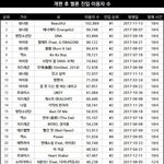 멜론 <b>진입</b> 이용자<b>수</b> 새로운 표
