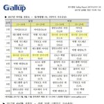 .슈가 인기 많았구나 그 톡선에 있는 강다니엘 연령별 인기 <b>분포</b>