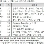 [모두드루와] 2017 갤럽 순위