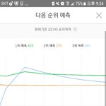 [EXO] @#2위랑 3퍼차@@ 3위 <b>유지</b>하자