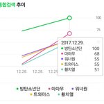 [드루와] 어제 <b>kbs</b>가요대축제 화제성순위결과